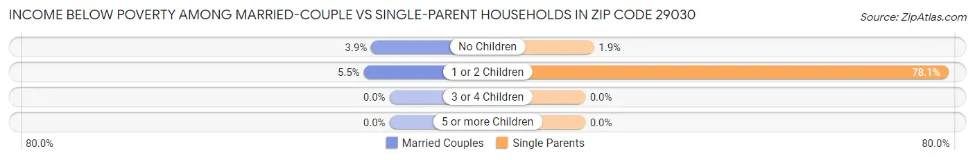 Income Below Poverty Among Married-Couple vs Single-Parent Households in Zip Code 29030