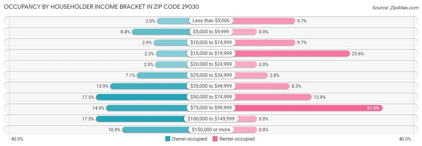 Occupancy by Householder Income Bracket in Zip Code 29030
