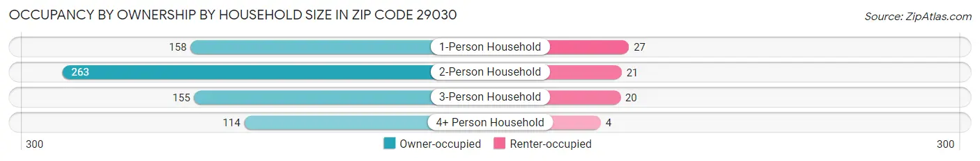 Occupancy by Ownership by Household Size in Zip Code 29030