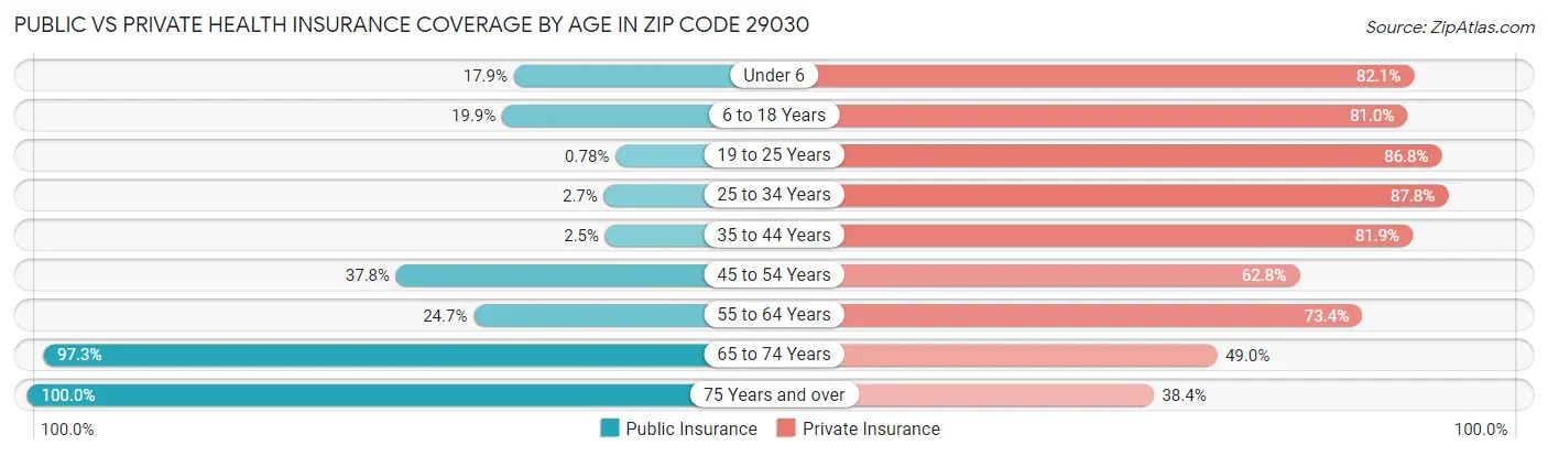 Public vs Private Health Insurance Coverage by Age in Zip Code 29030