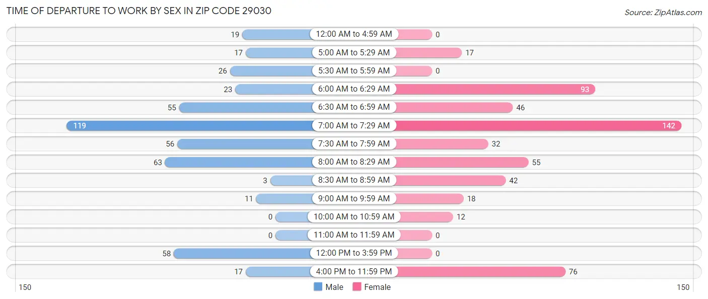 Time of Departure to Work by Sex in Zip Code 29030