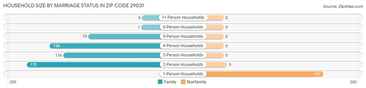 Household Size by Marriage Status in Zip Code 29031