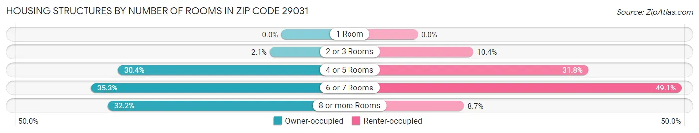 Housing Structures by Number of Rooms in Zip Code 29031
