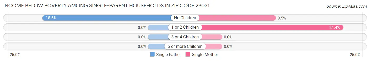 Income Below Poverty Among Single-Parent Households in Zip Code 29031