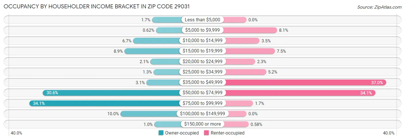 Occupancy by Householder Income Bracket in Zip Code 29031