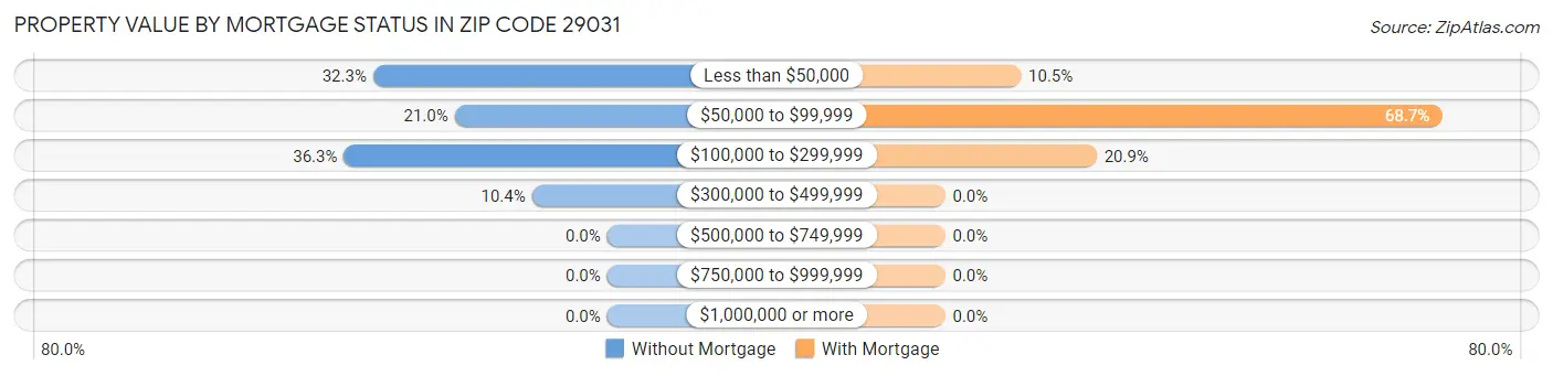 Property Value by Mortgage Status in Zip Code 29031