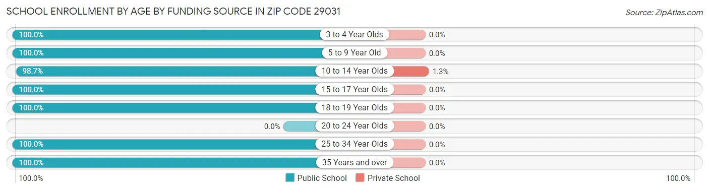 School Enrollment by Age by Funding Source in Zip Code 29031