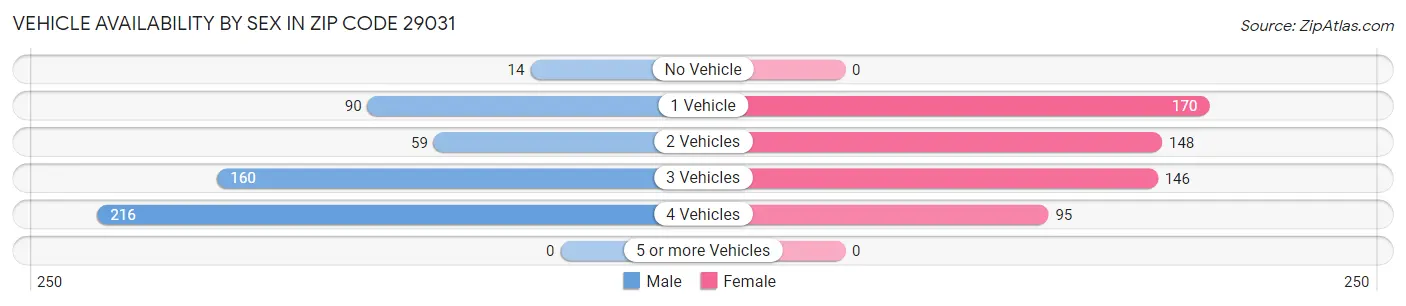 Vehicle Availability by Sex in Zip Code 29031