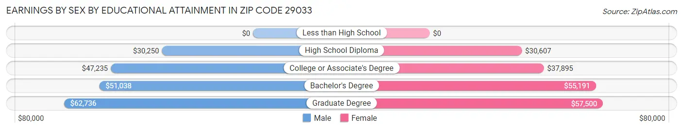 Earnings by Sex by Educational Attainment in Zip Code 29033