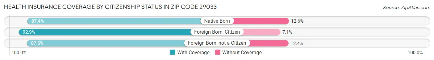 Health Insurance Coverage by Citizenship Status in Zip Code 29033