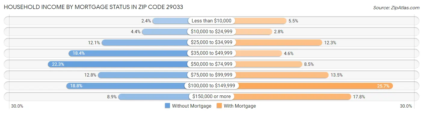 Household Income by Mortgage Status in Zip Code 29033