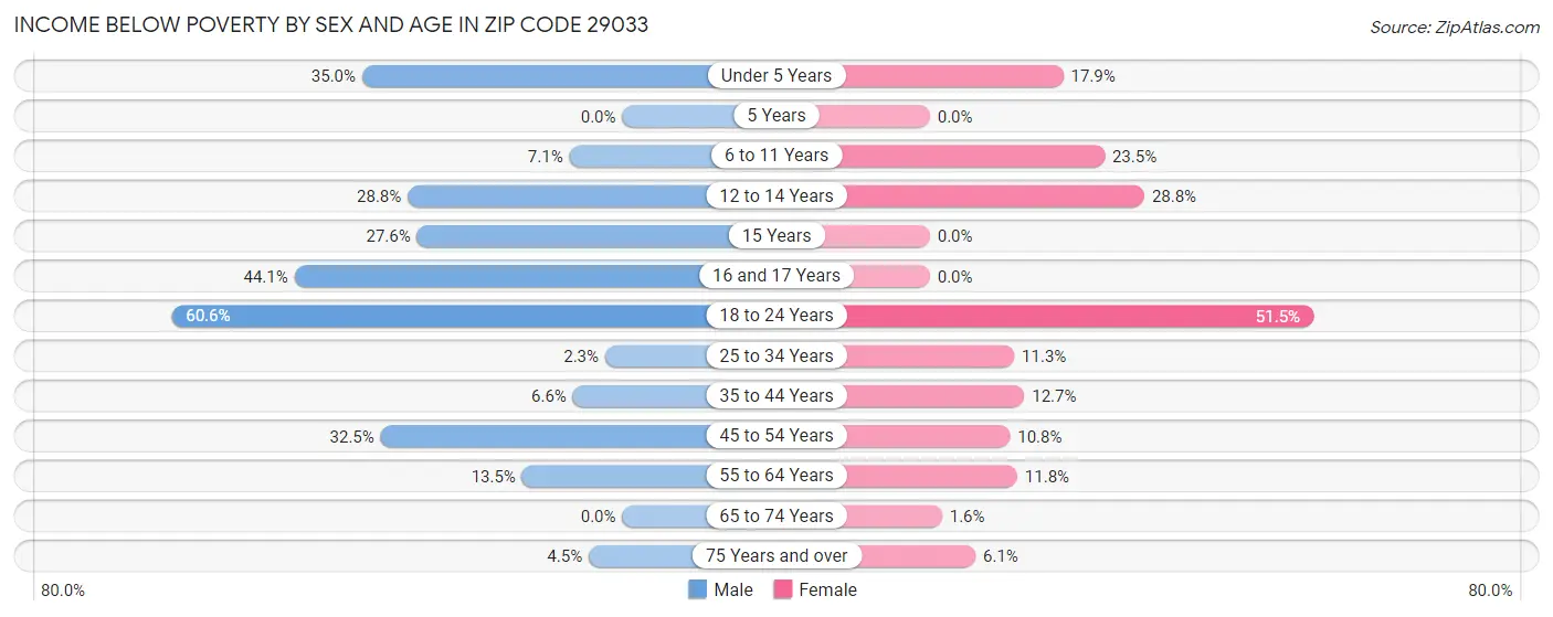 Income Below Poverty by Sex and Age in Zip Code 29033