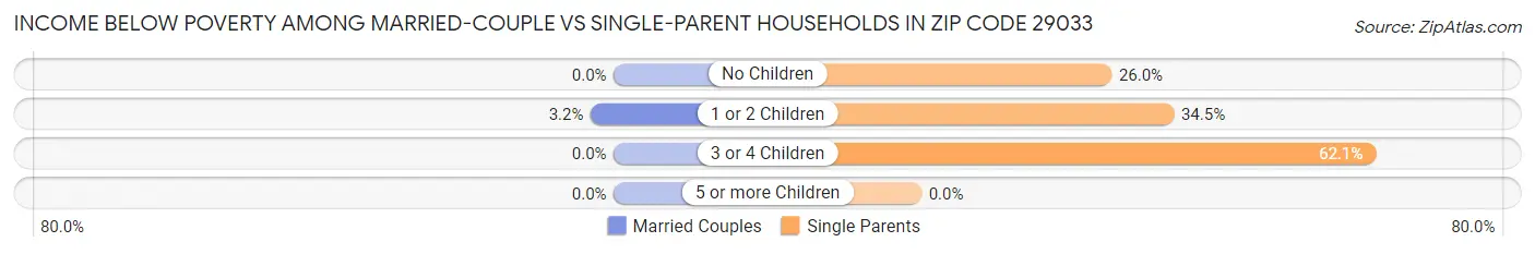 Income Below Poverty Among Married-Couple vs Single-Parent Households in Zip Code 29033