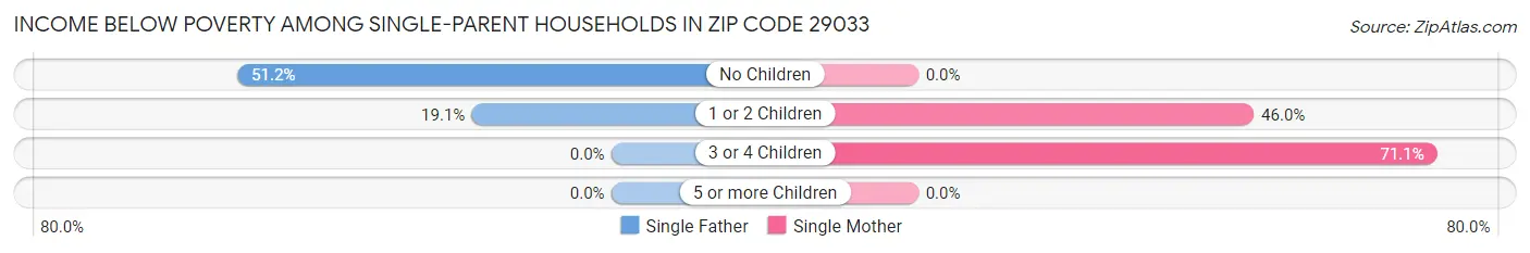 Income Below Poverty Among Single-Parent Households in Zip Code 29033
