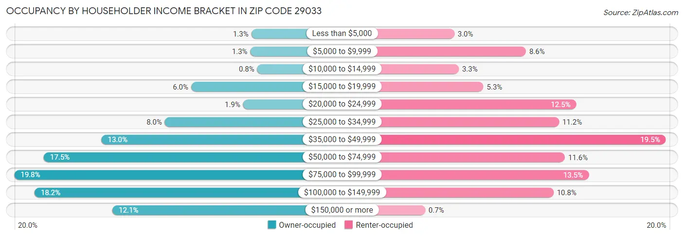 Occupancy by Householder Income Bracket in Zip Code 29033