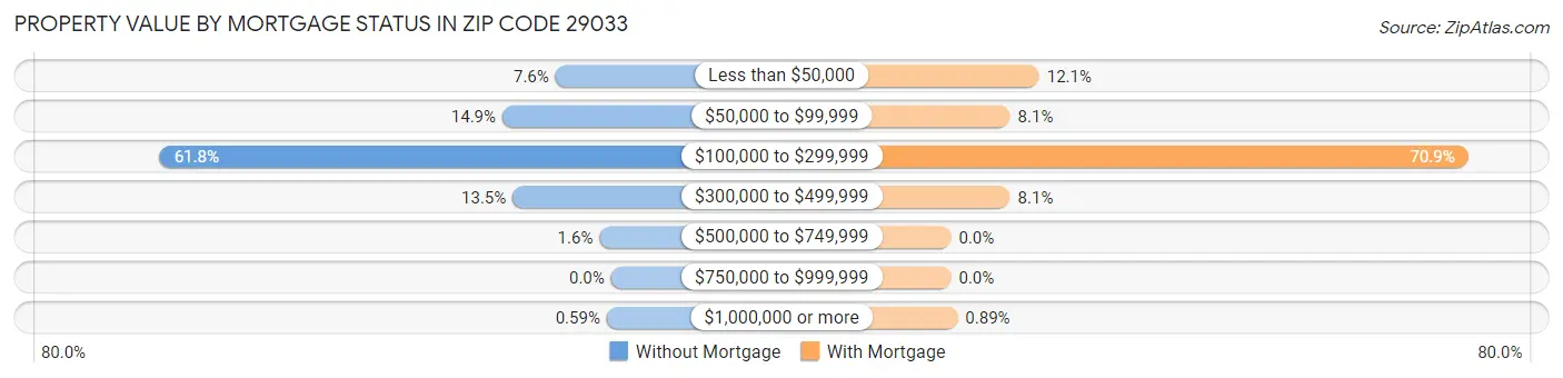 Property Value by Mortgage Status in Zip Code 29033