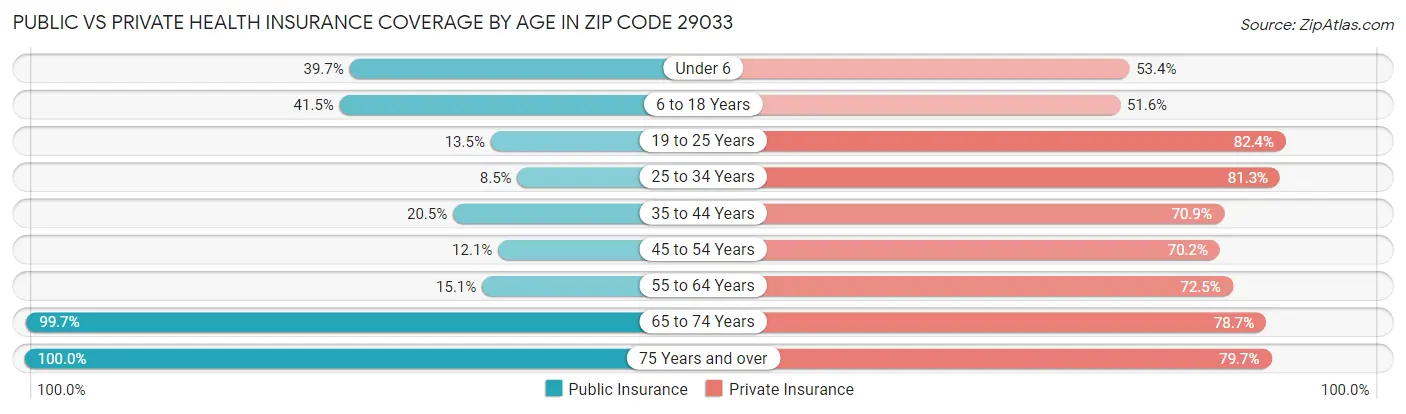 Public vs Private Health Insurance Coverage by Age in Zip Code 29033