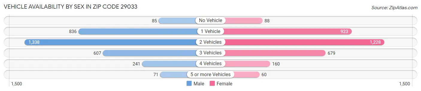 Vehicle Availability by Sex in Zip Code 29033