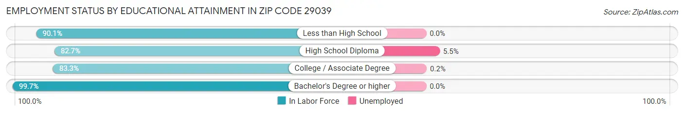 Employment Status by Educational Attainment in Zip Code 29039