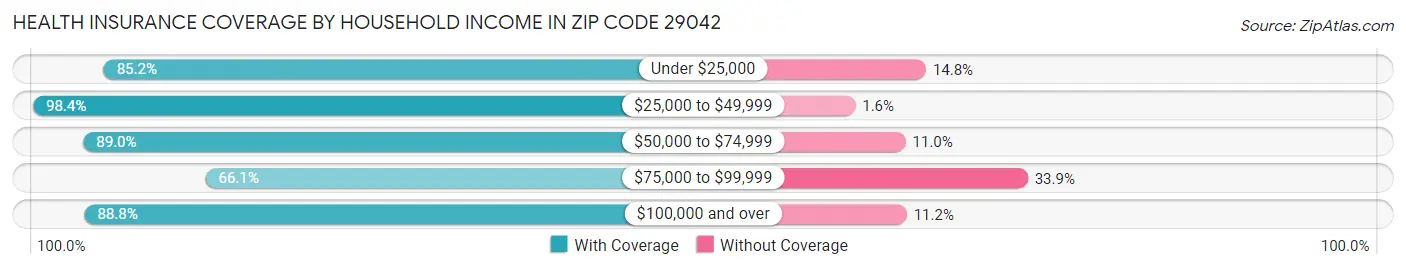 Health Insurance Coverage by Household Income in Zip Code 29042