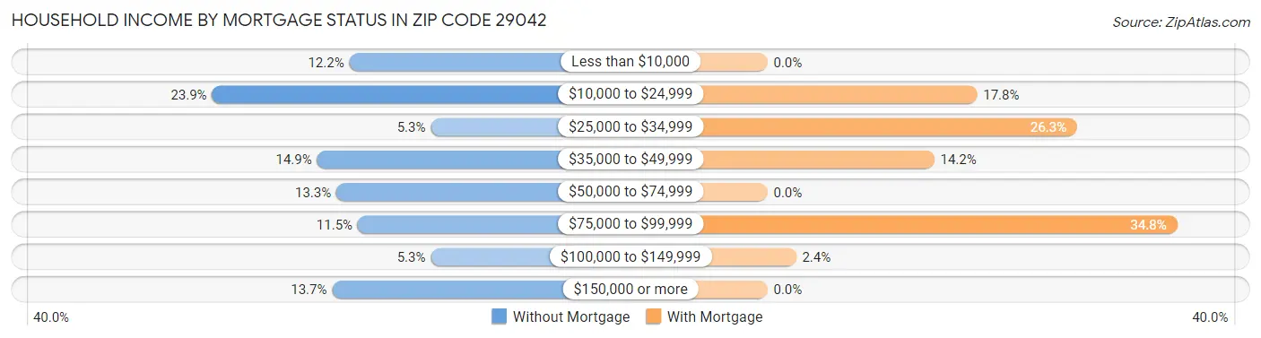 Household Income by Mortgage Status in Zip Code 29042
