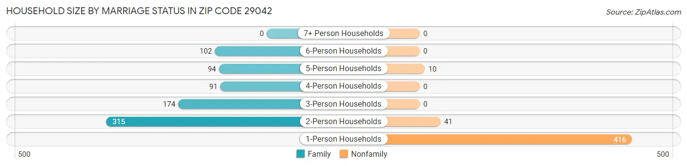 Household Size by Marriage Status in Zip Code 29042