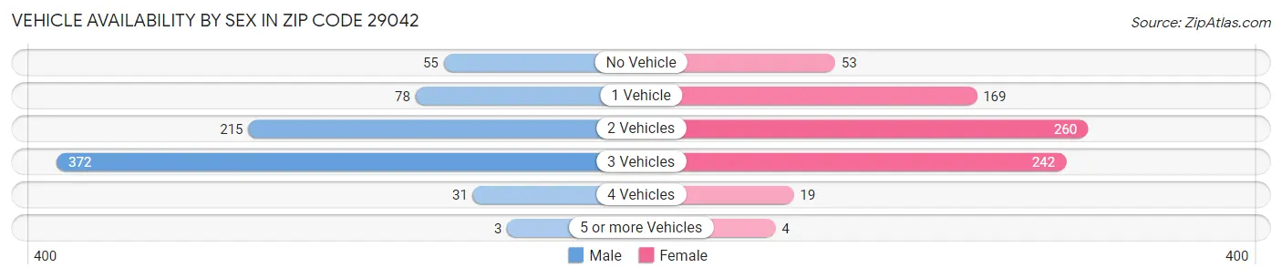 Vehicle Availability by Sex in Zip Code 29042