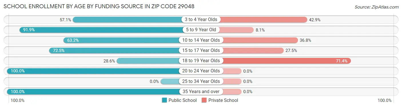 School Enrollment by Age by Funding Source in Zip Code 29048