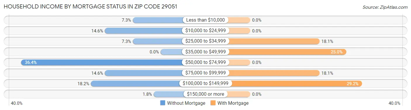 Household Income by Mortgage Status in Zip Code 29051