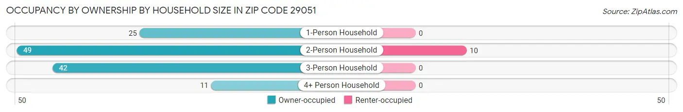 Occupancy by Ownership by Household Size in Zip Code 29051