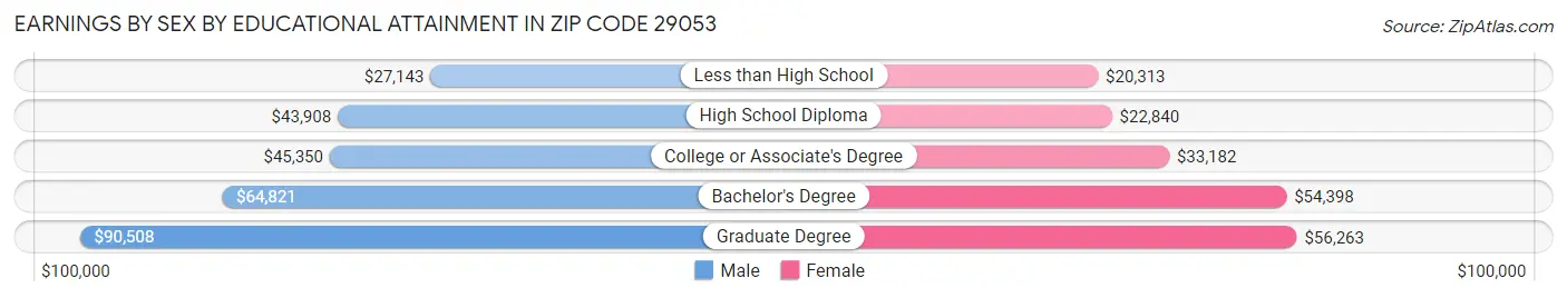 Earnings by Sex by Educational Attainment in Zip Code 29053