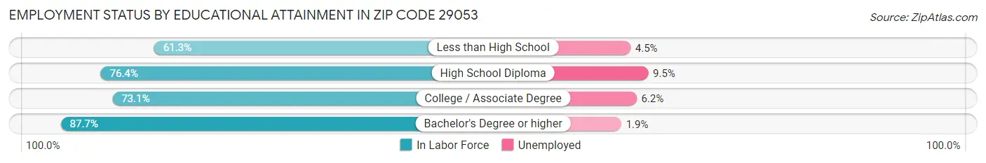 Employment Status by Educational Attainment in Zip Code 29053