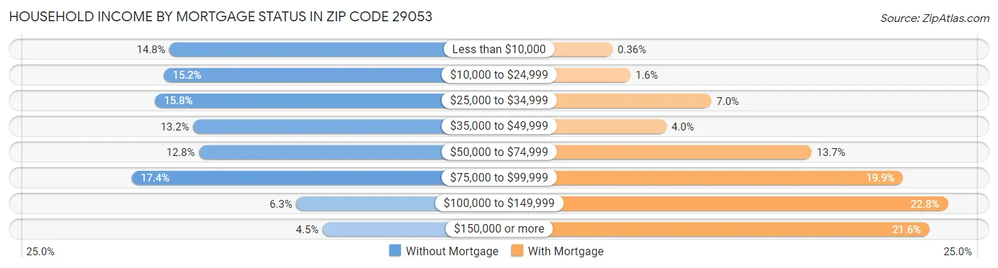 Household Income by Mortgage Status in Zip Code 29053
