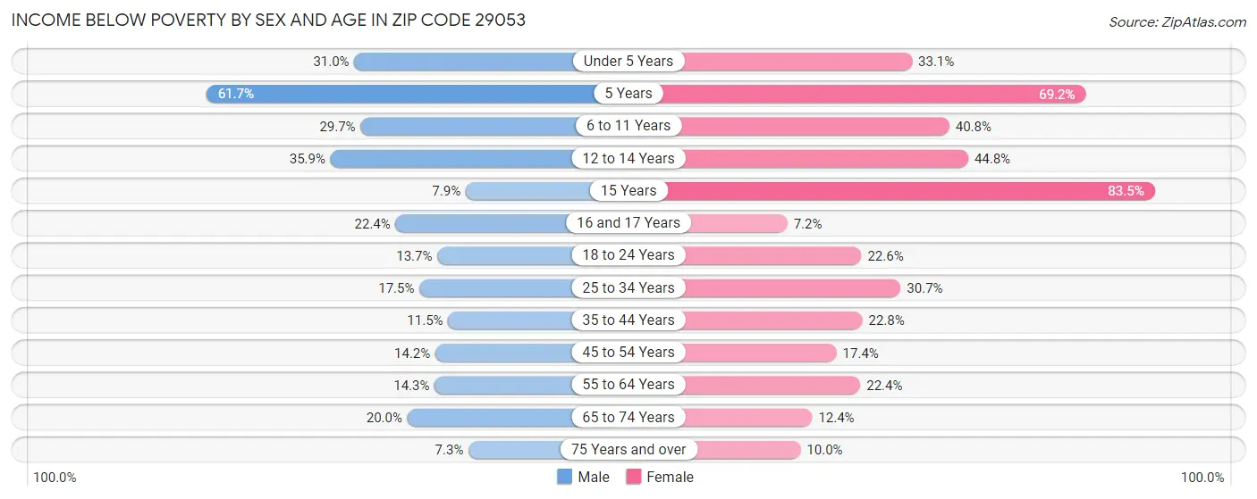 Income Below Poverty by Sex and Age in Zip Code 29053