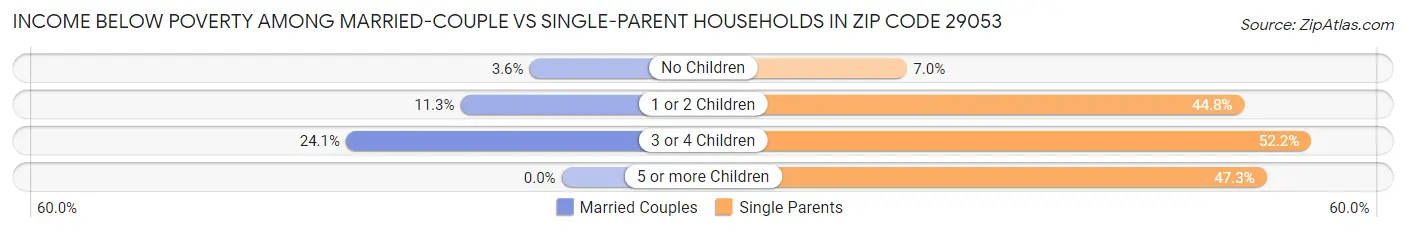 Income Below Poverty Among Married-Couple vs Single-Parent Households in Zip Code 29053