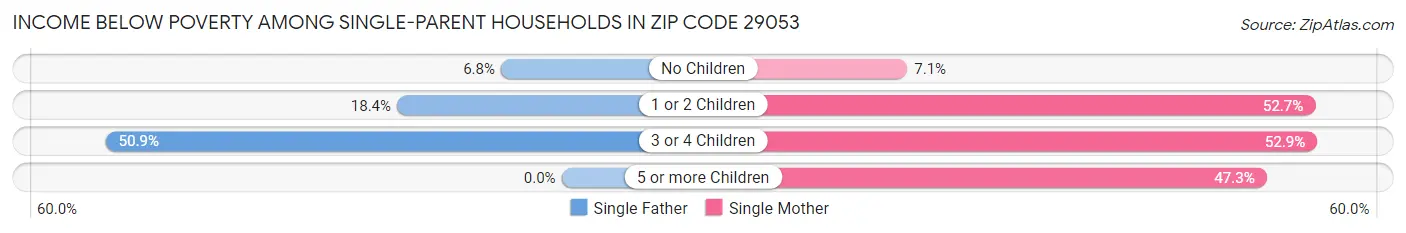 Income Below Poverty Among Single-Parent Households in Zip Code 29053