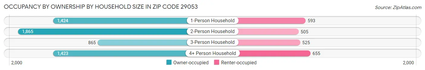 Occupancy by Ownership by Household Size in Zip Code 29053