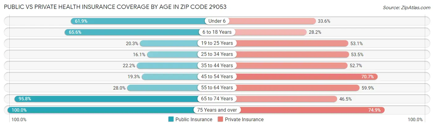 Public vs Private Health Insurance Coverage by Age in Zip Code 29053