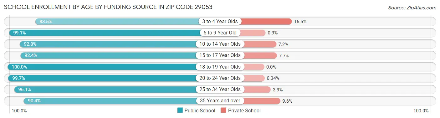 School Enrollment by Age by Funding Source in Zip Code 29053