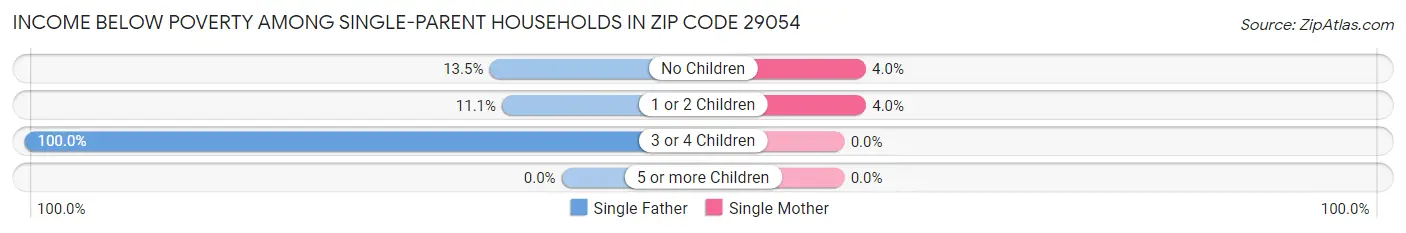 Income Below Poverty Among Single-Parent Households in Zip Code 29054