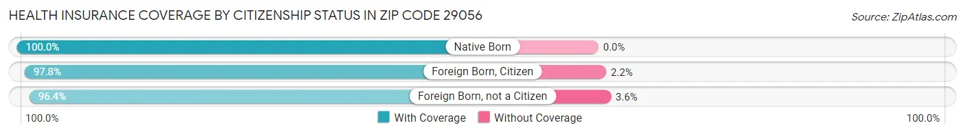 Health Insurance Coverage by Citizenship Status in Zip Code 29056