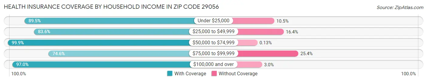 Health Insurance Coverage by Household Income in Zip Code 29056