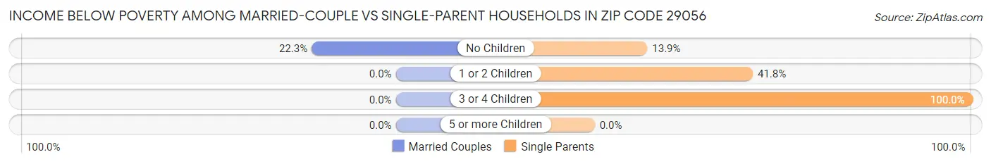 Income Below Poverty Among Married-Couple vs Single-Parent Households in Zip Code 29056