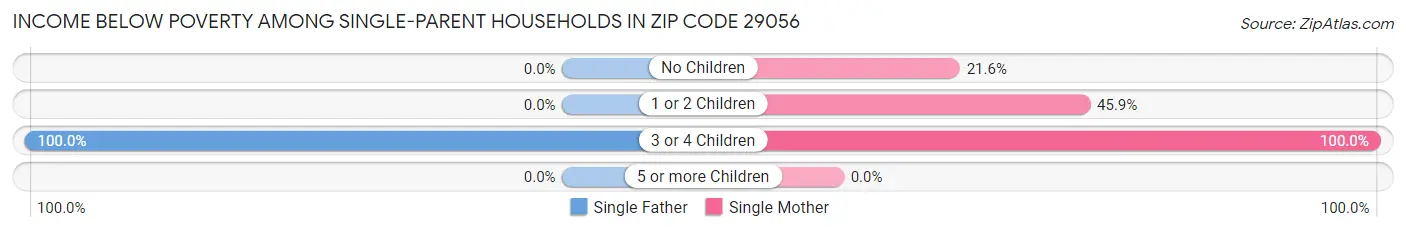 Income Below Poverty Among Single-Parent Households in Zip Code 29056