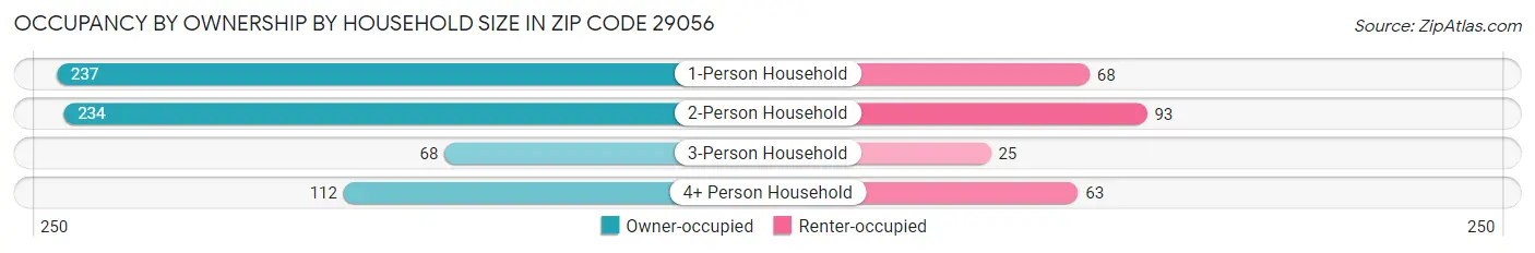 Occupancy by Ownership by Household Size in Zip Code 29056
