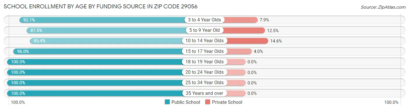 School Enrollment by Age by Funding Source in Zip Code 29056