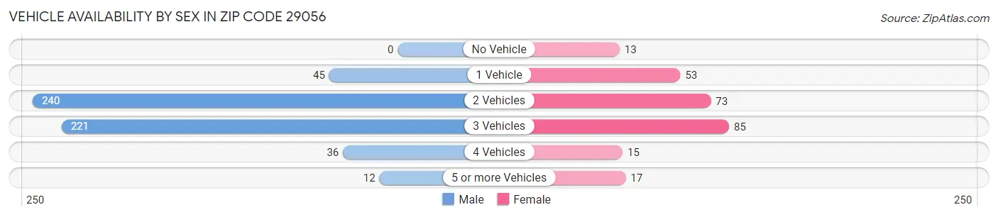 Vehicle Availability by Sex in Zip Code 29056