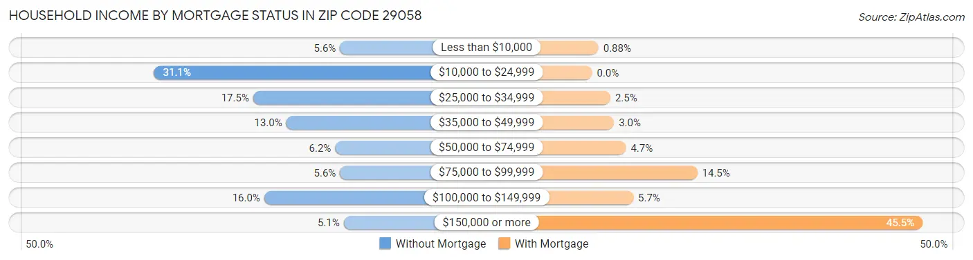 Household Income by Mortgage Status in Zip Code 29058