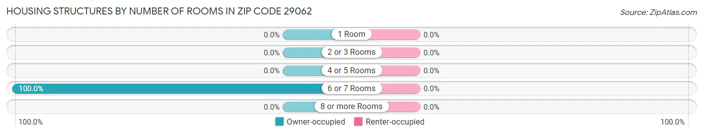 Housing Structures by Number of Rooms in Zip Code 29062