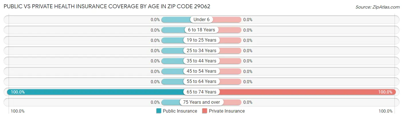 Public vs Private Health Insurance Coverage by Age in Zip Code 29062